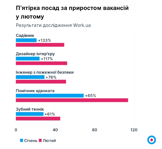 В Украине впервые с начала войны начала расти зарплата: кого сейчас ищут работодатели